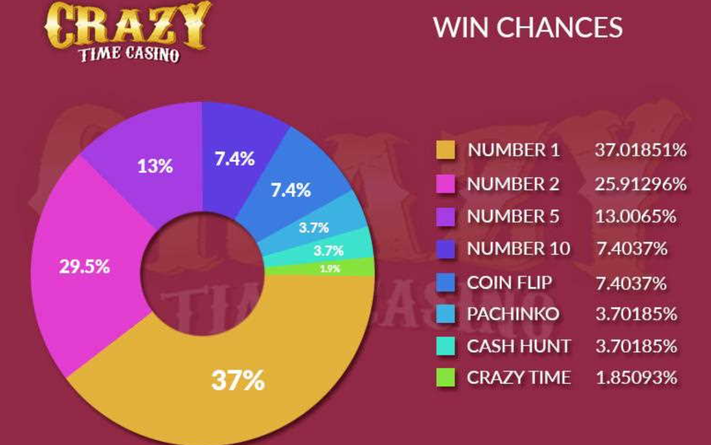 Analyse des probabilités Crazy Time